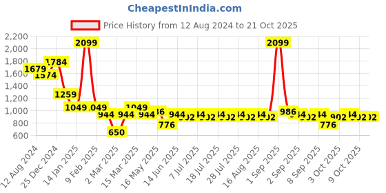 myntra.com Indian Terrain Slim Fit Printed Opaque Cotton Casual Shirt indian terrain Price History Graph from 12 Aug 2024 to 20 Oct 2025