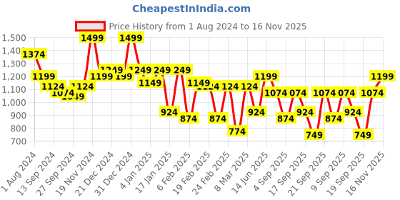 myntra.com Indian Terrain Slim Fit Spread Collar Long Sleeves Casual Shirt indian terrain Price History Graph from 1 Aug 2024 to 16 Nov 2025