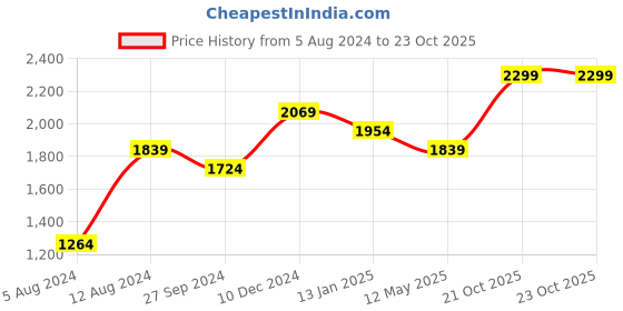 myntra.com Indian Terrain Slim Fit Spread Collar Long Sleeves Cotton Casual Shirt indian terrain Price History Graph from 5 Aug 2024 to 23 Oct 2025