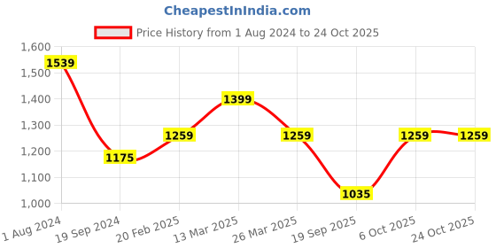 myntra.com Indian Terrain Slim Fit Striped Opaque Cotton Casual Shirt indian terrain Price History Graph from 1 Aug 2024 to 22 Oct 2025