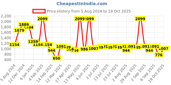 myntra.com Indian Terrain Slim Fit Striped Spread Collar Long Sleeves Cotton Casual Shirt indian terrain Price History Graph from 5 Aug 2024 to 19 Oct 2025
