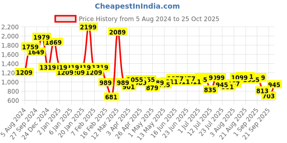 myntra.com Indian Terrain Slim Fit Striped Spread Collar Long Sleeves Cotton Casual Shirt indian terrain Price History Graph from 5 Aug 2024 to 25 Oct 2025