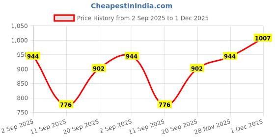 myntra.com Indian Terrain Slim Fit Tartan Checks Checked Spread Collar Shirt indian terrain Price History Graph from 2 Sep 2025 to 1 Dec 2025