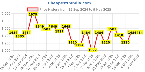 myntra.com Indian Terrain Slim Fit Tartan Checks  Spread Collar Cotton Casual Shirt indian terrain Price History Graph from 13 Sep 2024 to 9 Nov 2025