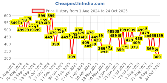 myntra.com Indian Terrain Solid Pure Cotton T-shirt indian terrain Price History Graph from 1 Aug 2024 to 24 Oct 2025