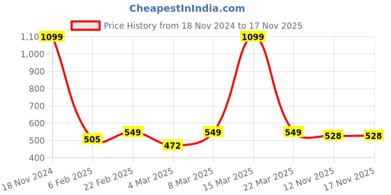 myntra.com Indian Terrain Solid Pure Cotton T-shirt indian terrain Price History Graph from 18 Nov 2024 to 17 Nov 2025