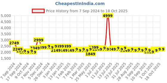 myntra.com Indian Terrain Solid Woven Nehru Jacket indian terrain Price History Graph from 7 Sep 2024 to 18 Oct 2025
