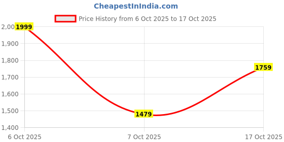 myntra.com Indian Terrain Spread Collar Classic Pure Cotton Pocket Slim Fit Shirt indian terrain Price History Graph from 6 Oct 2025 to 17 Oct 2025