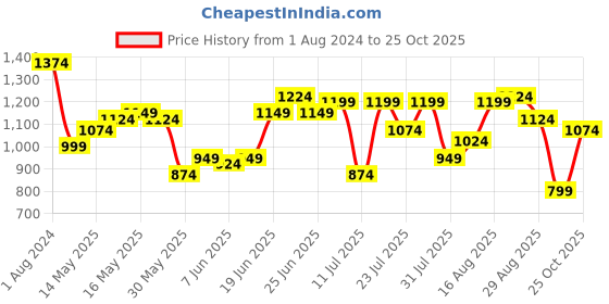 myntra.com Indian Terrain Spread Collar Long Sleeves Classic Slim Fit Checked Cotton Casual Shirt indian terrain Price History Graph from 1 Aug 2024 to 25 Oct 2025