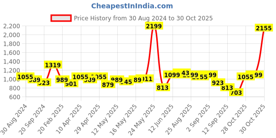 myntra.com Indian Terrain Spread Collar Long Sleeves Classic Slim Fit Checked Cotton Casual Shirt indian terrain Price History Graph from 30 Aug 2024 to 29 Oct 2025