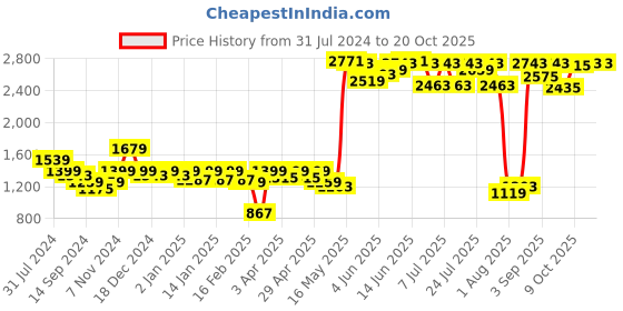 myntra.com Indian Terrain Spread Collar Long Sleeves Classic Slim Fit Floral Printed Casual Shirt indian terrain Price History Graph from 31 Jul 2024 to 20 Oct 2025