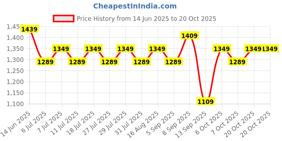myntra.com Indian Terrain Spread Collar Long Sleeves Tailored Fit Casual Shirt indian terrain Price History Graph from 14 Jun 2025 to 20 Oct 2025
