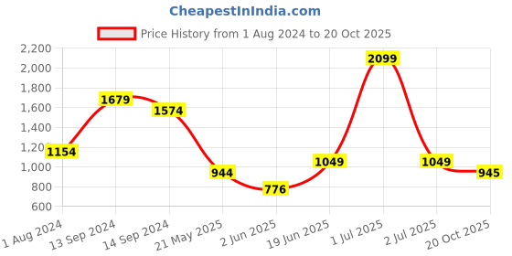 myntra.com Indian Terrain Spread Collar Short Sleeves Classic Slim Fit Checked Cotton Formal Shirt indian terrain Price History Graph from 1 Aug 2024 to 20 Oct 2025