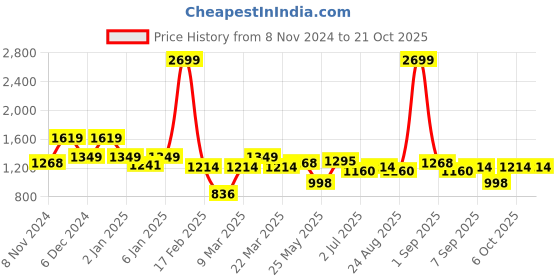 myntra.com Indian Terrain Spread Collar Slim Fit Cotton Casual Shirt indian terrain Price History Graph from 8 Nov 2024 to 21 Oct 2025
