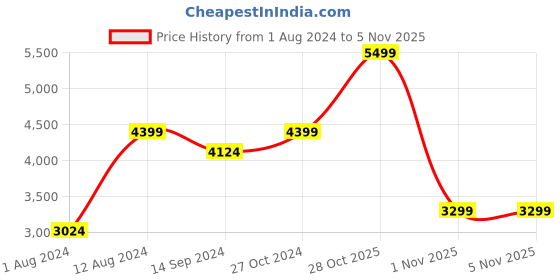 myntra.com Indian Terrain Stand Collar Lightweight Bomber Jacket indian terrain Price History Graph from 1 Aug 2024 to 1 Nov 2025