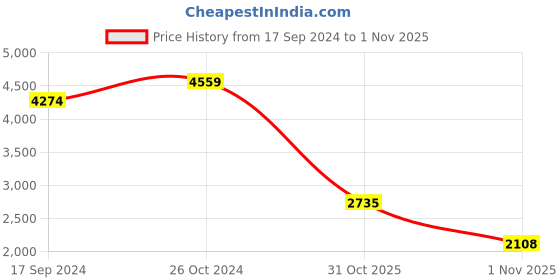 myntra.com Indian Terrain Stand Collar Lightweight Bomber Jacket indian terrain Price History Graph from 17 Sep 2024 to 1 Nov 2025