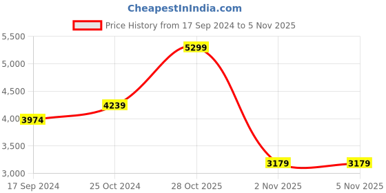 myntra.com Indian Terrain Stand Collar Lightweight Long Sleeves Bomber Jacket indian terrain Price History Graph from 17 Sep 2024 to 5 Nov 2025