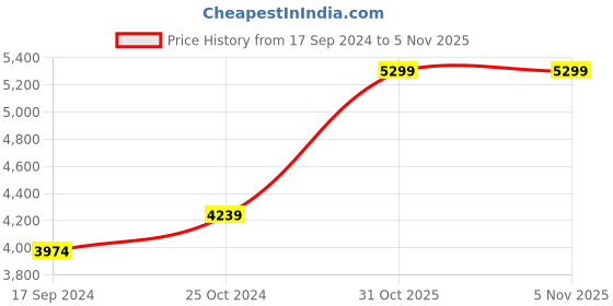 myntra.com Indian Terrain Stand Collar Lightweight Outdoor Bomber Jacket indian terrain Price History Graph from 17 Sep 2024 to 4 Nov 2025
