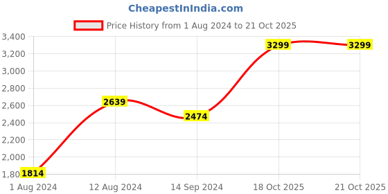 myntra.com Indian Terrain Stand Collar Lightweight Padded Jacket indian terrain Price History Graph from 1 Aug 2024 to 18 Oct 2025