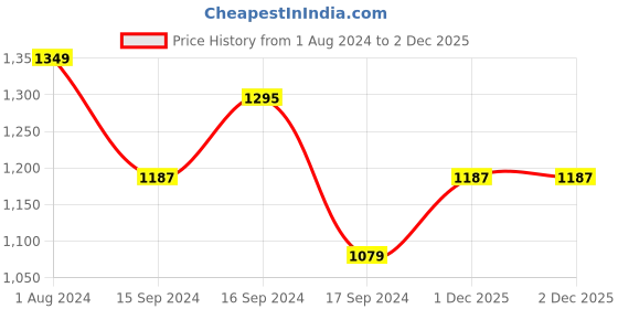 myntra.com Indian Terrain Striped Classic Cotton Button Down Collar Casual Shirt indian terrain Price History Graph from 1 Aug 2024 to 2 Dec 2025