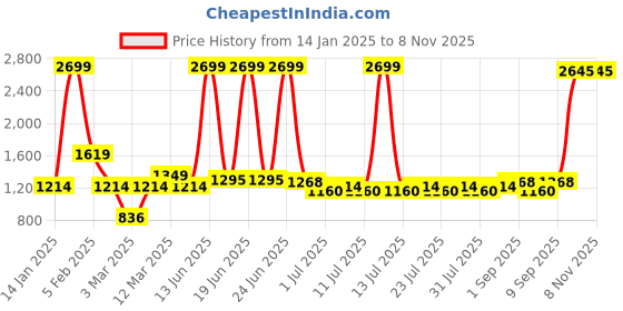 myntra.com Indian Terrain Striped Long Sleeves Pure Acrylic Pullover Sweater indian terrain Price History Graph from 14 Jan 2025 to 8 Nov 2025