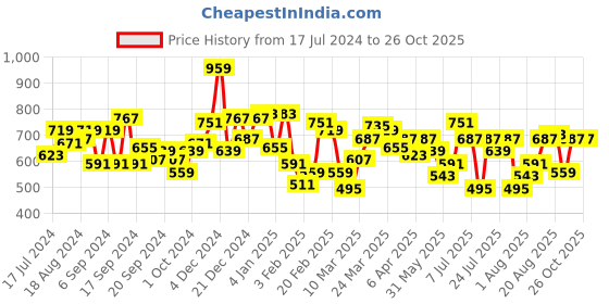 myntra.com Indian Terrain Striped Polo Collar Slim Fit T-shirt indian terrain Price History Graph from 17 Jul 2024 to 26 Oct 2025