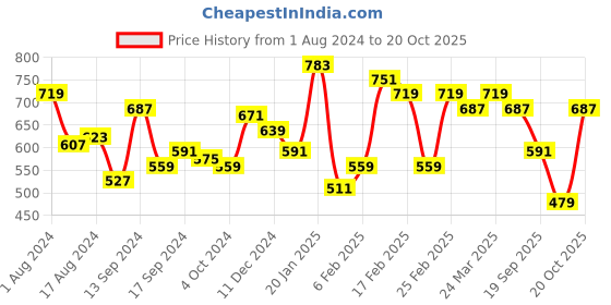 myntra.com Indian Terrain Striped Polo Collar Slim Fit T-shirt indian terrain Price History Graph from 1 Aug 2024 to 20 Oct 2025