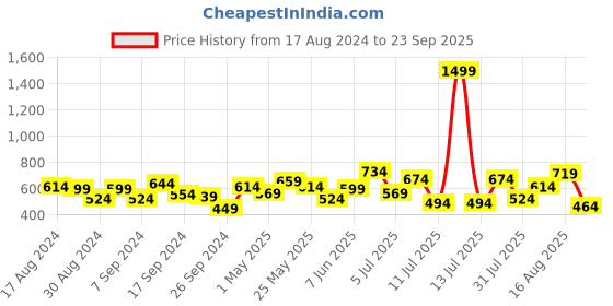 myntra.com Indian Terrain Striped Polo Collar T-shirt indian terrain Price History Graph from 17 Aug 2024 to 23 Sep 2025