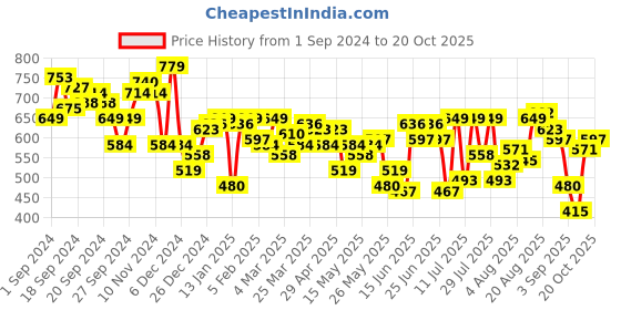 myntra.com Indian Terrain Striped Pure Cotton T-shirt indian terrain Price History Graph from 1 Sep 2024 to 20 Oct 2025