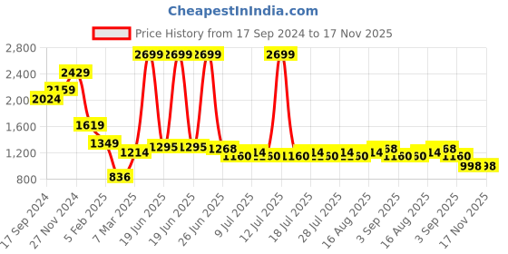 myntra.com Indian Terrain Striped Round Neck Pure Acrylic Sweater indian terrain Price History Graph from 17 Sep 2024 to 17 Nov 2025