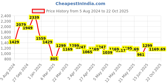 myntra.com Indian Terrain Striped Slim Fit Opaque Cotton Casual Shirt indian terrain Price History Graph from 5 Aug 2024 to 21 Oct 2025