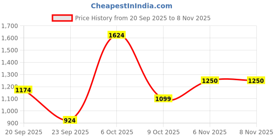 myntra.com Indian Terrain Striped Spread Collar Short Sleeves Regular Fit Cotton Casual Shirt indian terrain Price History Graph from 20 Sep 2025 to 8 Nov 2025