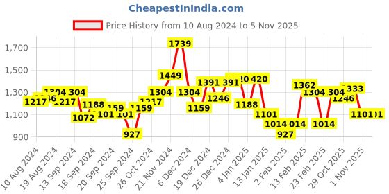 myntra.com Indian Terrain Tartan Checked Classic Regular Fit Opaque Cotton Casual Shirt indian terrain Price History Graph from 10 Aug 2024 to 4 Nov 2025