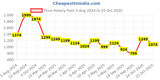 myntra.com Indian Terrain Tartan Checked Classic Slim Fit Cotton Opaque Casual Shirt indian terrain Price History Graph from 5 Aug 2024 to 25 Oct 2025