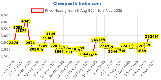 myntra.com Indian Terrain Tartan Checked Classic Slim Fit Opaque Casual Shirt indian terrain Price History Graph from 5 Aug 2024 to 5 Nov 2025