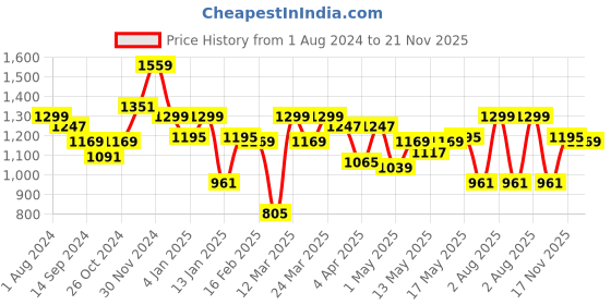 myntra.com Indian Terrain Tartan Checked Spread Collar Chiseled Regular Fit Cotton Casual Shirt indian terrain Price History Graph from 1 Aug 2024 to 21 Nov 2025