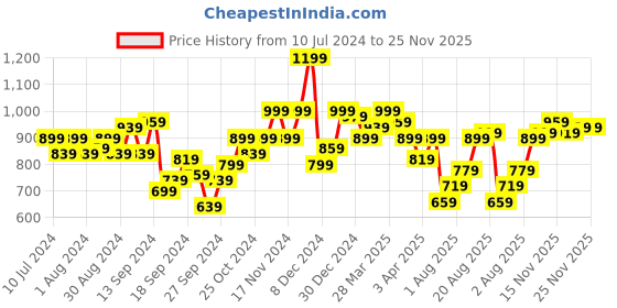 myntra.com Indian Terrain Tartan Checks Casual Shirt indian terrain Price History Graph from 10 Jul 2024 to 24 Nov 2025