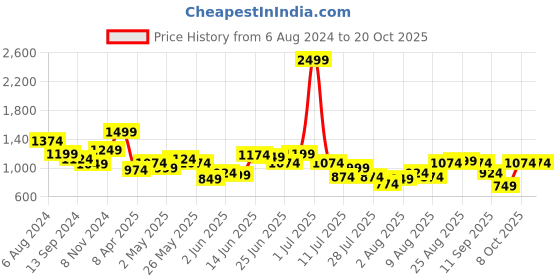 myntra.com Indian Terrain Tartan Checks Casual Shirt indian terrain Price History Graph from 6 Aug 2024 to 20 Oct 2025