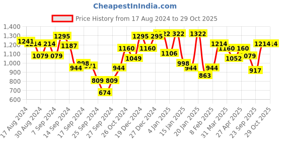 myntra.com Indian Terrain Tartan Checks Chiseled Fit Slim Fit Pure Cotton Casual Shirt indian terrain Price History Graph from 17 Aug 2024 to 29 Oct 2025