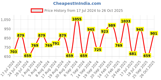 myntra.com Indian Terrain Tartan Checks Chiseled Slim Fit Cotton Casual Shirt indian terrain Price History Graph from 17 Jul 2024 to 26 Oct 2025