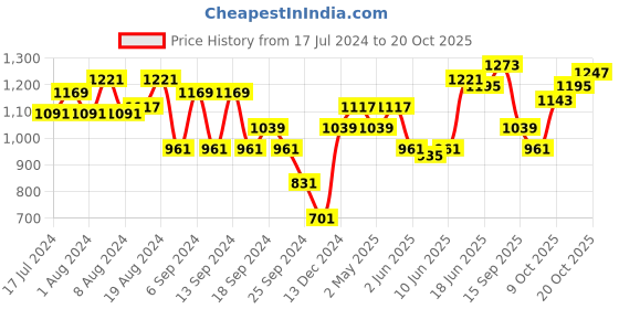 myntra.com Indian Terrain Tartan Checks Chiseled Slim Fit Cotton Casual Shirt indian terrain Price History Graph from 17 Jul 2024 to 20 Oct 2025