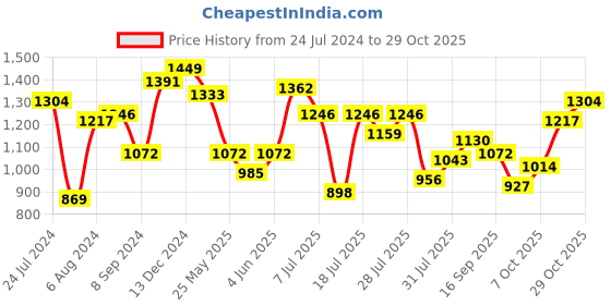 myntra.com Indian Terrain Tartan Checks Chiseled Slim Fit Cotton Casual Shirt indian terrain Price History Graph from 24 Jul 2024 to 29 Oct 2025
