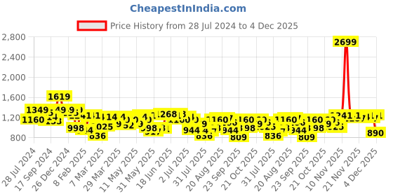 myntra.com Indian Terrain Tartan Checks Cotton Spread Collar Opaque Checked Casual Shirt indian terrain Price History Graph from 28 Jul 2024 to 4 Dec 2025