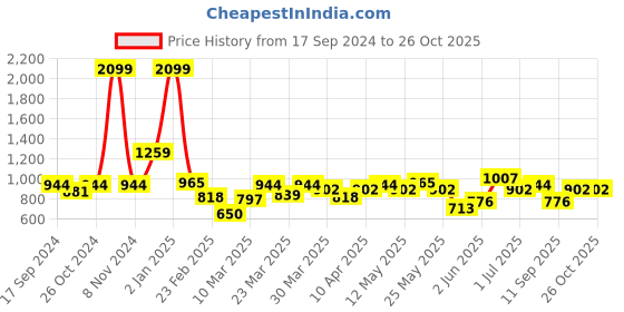 myntra.com Indian Terrain Tartan Checks Spread Collar Casual Shirt indian terrain Price History Graph from 17 Sep 2024 to 26 Oct 2025