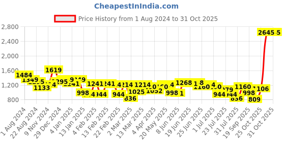 myntra.com Indian Terrain Tartan Checks Spread Collar Cotton Casual Shirt indian terrain Price History Graph from 1 Aug 2024 to 31 Oct 2025
