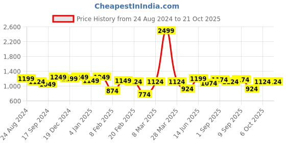 myntra.com Indian Terrain Tartan Checks Spread Collar Slim Fit Cotton Casual Shirt indian terrain Price History Graph from 24 Aug 2024 to 20 Oct 2025