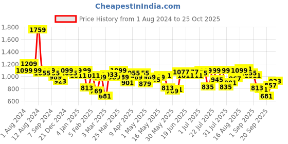 myntra.com Indian Terrain Tartan Checksed Classic Slim Fit Cotton Opaque Casual Shirt indian terrain Price History Graph from 1 Aug 2024 to 25 Oct 2025