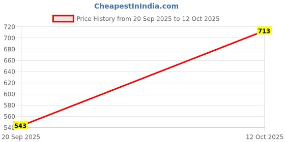 myntra.com Indian Terrain Textured Typography Printed T-shirt indian terrain Price History Graph from 20 Sep 2025 to 12 Oct 2025