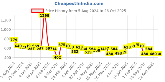 myntra.com Indian Terrain Tropical Print Pure Cotton T-shirt indian terrain Price History Graph from 5 Aug 2024 to 26 Oct 2025