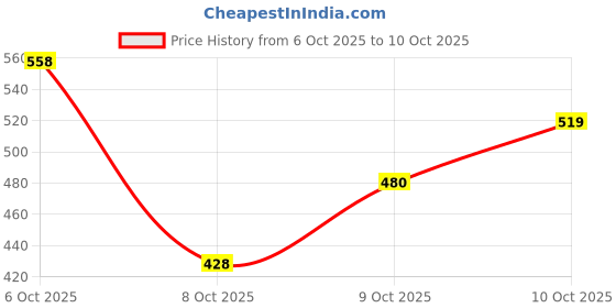 myntra.com Indian Terrain Typography Embroidered Self Design Textured T-shirt indian terrain Price History Graph from 6 Oct 2025 to 10 Oct 2025